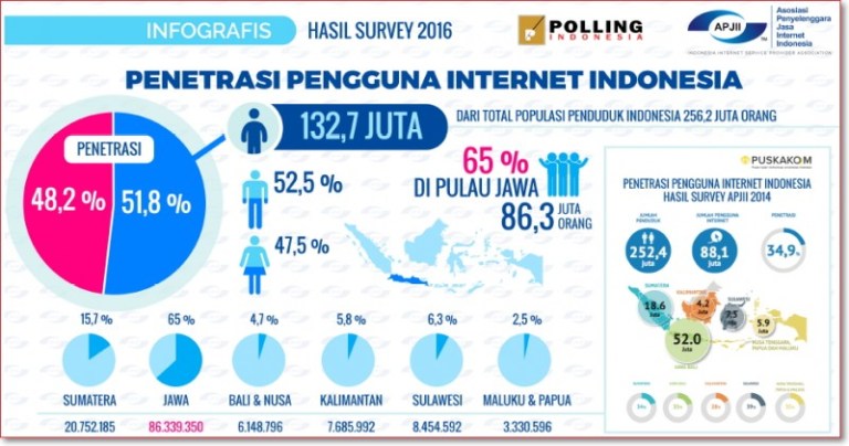 data-statistik-pengguna-internet-indonesia-tahun-2016-isparmo